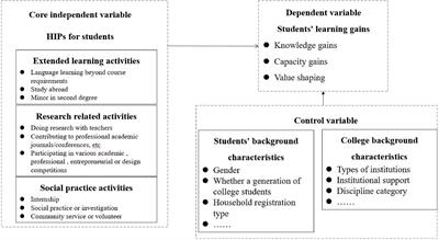 The actuality and influences of undergraduates’ participation in high impact educational practices in Chinese universities